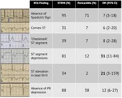 In about half of all patients with pericarditis, the heart rhythm goes through a sequence of four distinct patterns. Differentiating Stemi From Pericarditis Journalfeed