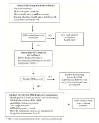 2014 data from the centers for disease control and prevention estimate that approximately 1 in 68 children have asd. Early Detection For Autism Spectrum Disorder In Young Children Canadian Paediatric Society