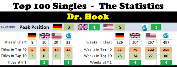 Doctor Hook Chart History