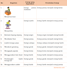 Subtema 1 yang dimaksud, merupakan bagian dari tema 1 selamatkan makhluk hidup, pada buku tematik terpadu kurikulum 2013 edisi revisi 2018. Kegiatan Kegiatan Yang Merubah Energi Halaman 52 Belajar Kurikulum 2013