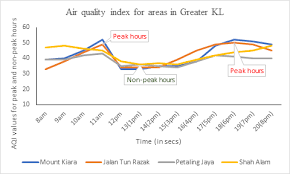 Mont kiara air quality index (aqi) is now good. Https Core Ac Uk Download Pdf 210995999 Pdf