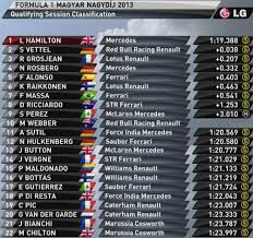 2021 f1 french grand prix qualifying results 19 june 4:13pm 0 comments. F1 Results Qualifying