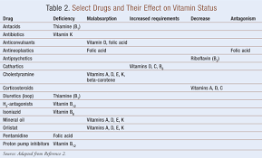 vitamin deficiencies in seniors