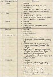 Modul pembelajaran kingdom plantae karina afriani. Http Eprints Uny Ac Id 46788 16 Rpp 205 20kingdom 20makhluk 20hidup Pdf