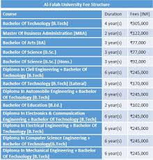 Al Falah University Fee Structure 2019 Afu Courses And Fees Details Htt Diploma In Civil Engineering Bachelor Of Education Masters In Business Administration