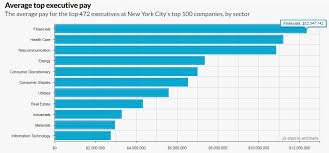 The typical real estate salary in nyc is six figures, according to the bureau of labor statistics. New York City S Executive Salaries In 2017 Nmgdb