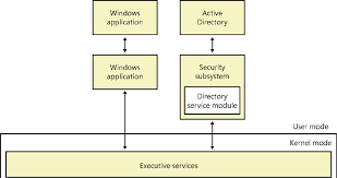 Windows Server 2012 R2 Inside Out Active Directory Architecture Microsoft Press Store