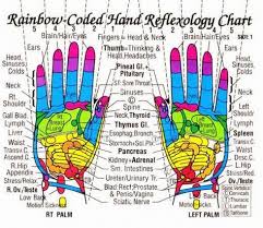 Rainbow Coded Hand Reflexology Hand Reflexology