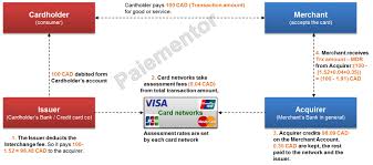 How much do i need to retire? Payment Card Processing Fees And Their Distribution Paiementor