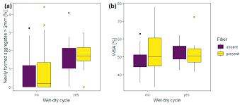 5.1 soil acidity 5.2 soil alkalinity and soil sodicity 5.3 soil salinity. Soil Systems Free Full Text Abiotic And Biotic Factors Influencing The Effect Of Microplastic On Soil Aggregation Html