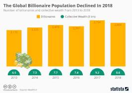 Chart: The Global Billionaire Population Declined Last Year | Statista