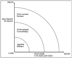 All of the components of the venn diagram are hard skills. Post Normal Science Wikipedia