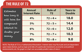 Double Your Money Carefully With Compound Interest