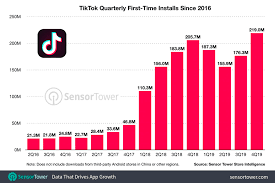 La croix a publié en 2014 la carte du nombre de prêtres en france, par diocèse. Chiffres Tiktok Un Reseau Social En Pleine Expansion