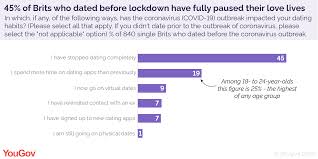 The rules affected several neighborhoods with large populations. Sex And Dating Under Covid 19 Yougov