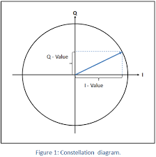 iq modulation solution note wireless communications