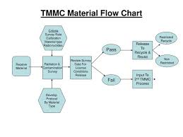Ppt Tmmc Material Flow Chart Powerpoint Presentation Free