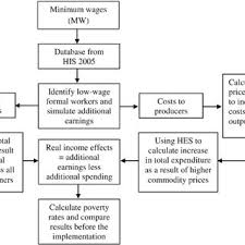 Reasons foreign workers come to malaysia. Pdf Estimating The Impact Of Minimum Wages On Poverty Across Ethnic Groups In Malaysia