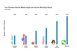 Some of the services these new social media apps used in china provide can be integrated into wechat or weibo functionalities. China Social Media Statistics Platforms 2018 2019 Graphs