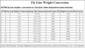The Classic Fly Rod Forum Letter Designation For Line Weights