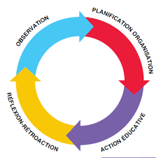 The process of educational intervention