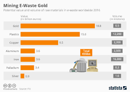 Chart These Countries Generate The Most Electronic Waste