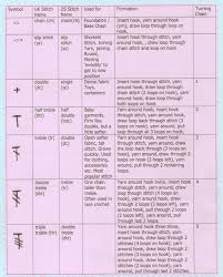 Crochet Stitch Summary Chart Thestitchsharer