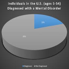 Pie Chart Mental Health Alliance For Safe Kids