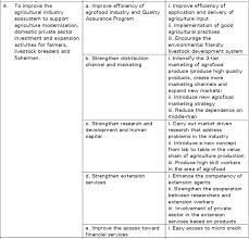 District and municipal councils handle policy. Malaysia S Agrofood Policy Nap 2011 2020 Performance And New Direction Fftc Agricultural Policy Platform Fftc Ap