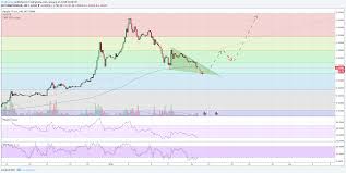 Ripple Euro For Bitstamp Xrpeur By Vitaltrading Tradingview