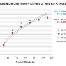 We will assume v₀ = 0. Pdf High Altitude Free Fall Theoretical Analysis Of G Forces Impacting Human Subjects