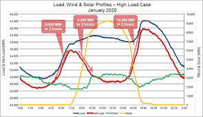 Combustion Engine Vs Gas Turbine Pulse Load Efficiency And Profitability
