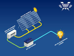 Solar panel cables (or solar wires)are rated to handle the current from the panels, connecting them to the charge controller. Rv Solar Panels A Guide For Beginners Battle Born Batteries