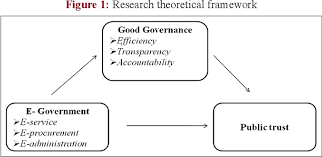 Does Good Governance Mediate Relationship Between E Government And Public Trust In Lebanon Semantic Scholar