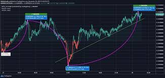 Iota is the seventh biggest cryptographic money on the planet by showcase top. Iota Seems To Have Taken Bullish Stand Against Month Long Struggle