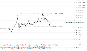 This change lagged the s&p 500's daily gain of 0.2%. Spce Stock Price And Chart Nyse Spce Tradingview