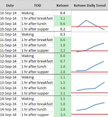 They may sound similar but they have their subtle nuances. It Really Is In Your Blood Glucose To Ketone Ratios Greymadder