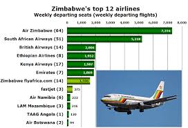 Zimbabwe Sees Capacity Grow By 44 In 2014