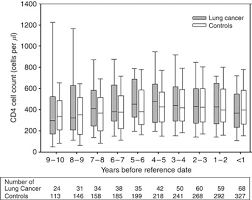 Also learn what the #1 song and #1 movie were that week, and which famous people you share a birthday with! Lung Cancer In The Swiss Hiv Cohort Study Role Of Smoking Immunodeficiency And Pulmonary Infection British Journal Of Cancer