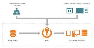 We would like to show you a description here but the site won't allow us. The Case For Open Source Iam
