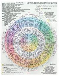 Birth Charts