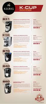 Keurig K Cup Machines Comparison In 2019 Keurig K Cups