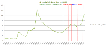 Historic Chart Of U S Debt To Gdp Ratio Floodingupeconomics