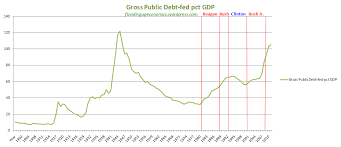 historic chart of u s debt to gdp ratio floodingupeconomics