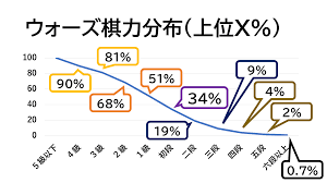 将棋 ウォーズ 段位 分布
