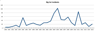 big cat killings big cat maulings big cat escapes