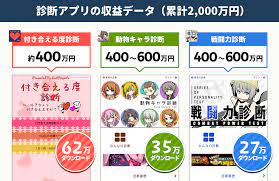 診断アプリの収益データ累計2 000万円 アプリ 収益 行動経済学
