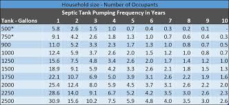 A requirement every few years if a septic tank is not cleaned regularly within 1 year for smaller tanks toxins and septic technicians can clean the filter as part of the septic tank maintenance when they pump the tank every three to five years. Septic Tank Maintenance Medford Or Aaa Advanced Septic Tank Cleaning Llc