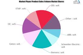 Power System Simulator Market Growing Popularity And