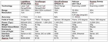 selecting a sensor technology acroname